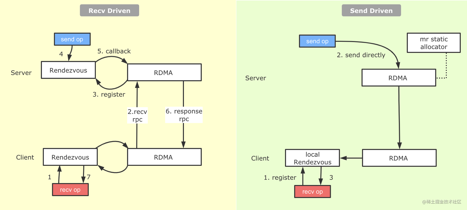 图13 原生的Recv-Driven与补充的Send-Driven机制