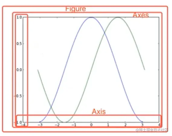 Matplotlib Artist层.PNG