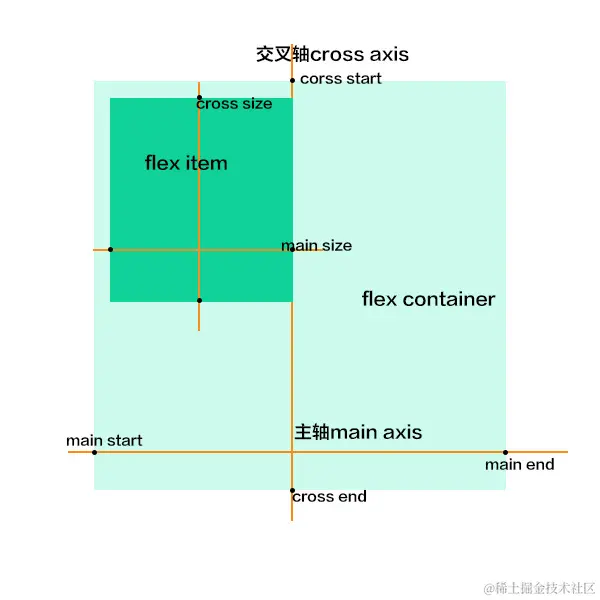 flex基本概念图解