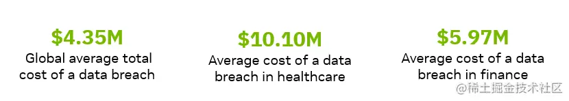 Three figures show the costs of data breaches: the global average total cost of a data breach is 4.35M; the average cost of a breach in healthcare is 10.10M; and the average cost of a breach in finance is $5.97M.