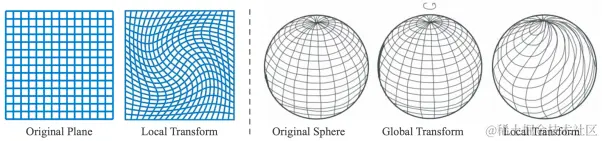 图一：物理中的规范变换