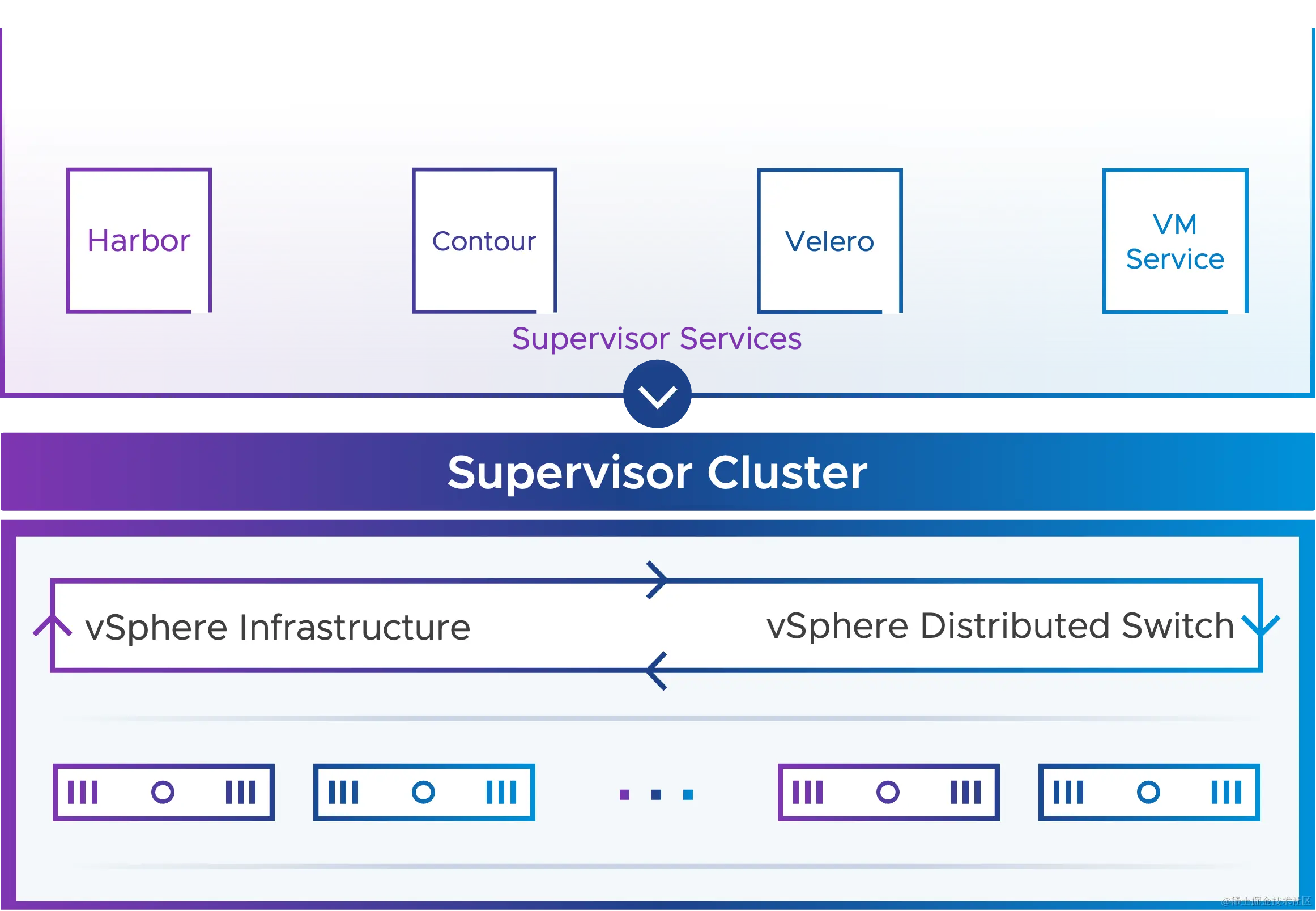 VDS 上的主管服务
