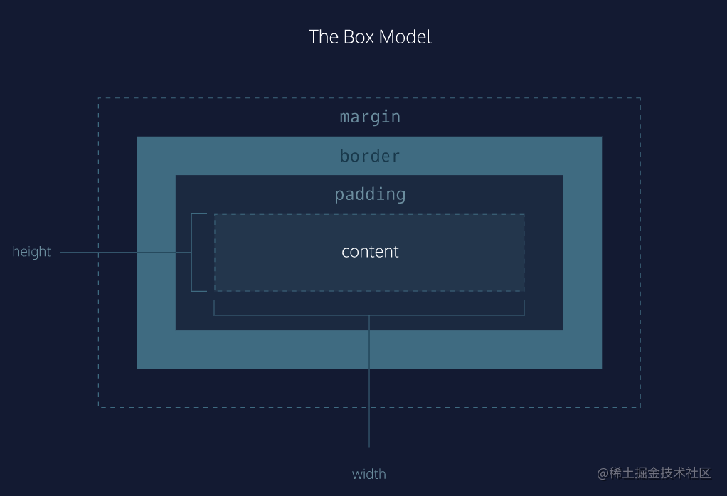 Front-end interview CSS series - Box model - Moment For Technology