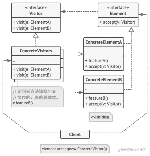 访问者设计模式的结构