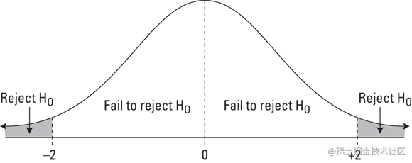 “A bell-shaped curve depicting the test statistics that lie roughly within 2 standard errors; Ha is the not-equal-to alternative, resulting in Ho being rejected.”