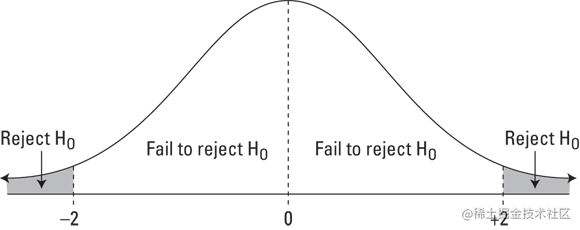 “A bell-shaped curve depicting the test statistics that lie roughly within 2 standard errors; Ha is the not-equal-to alternative, resulting in Ho being rejected.”