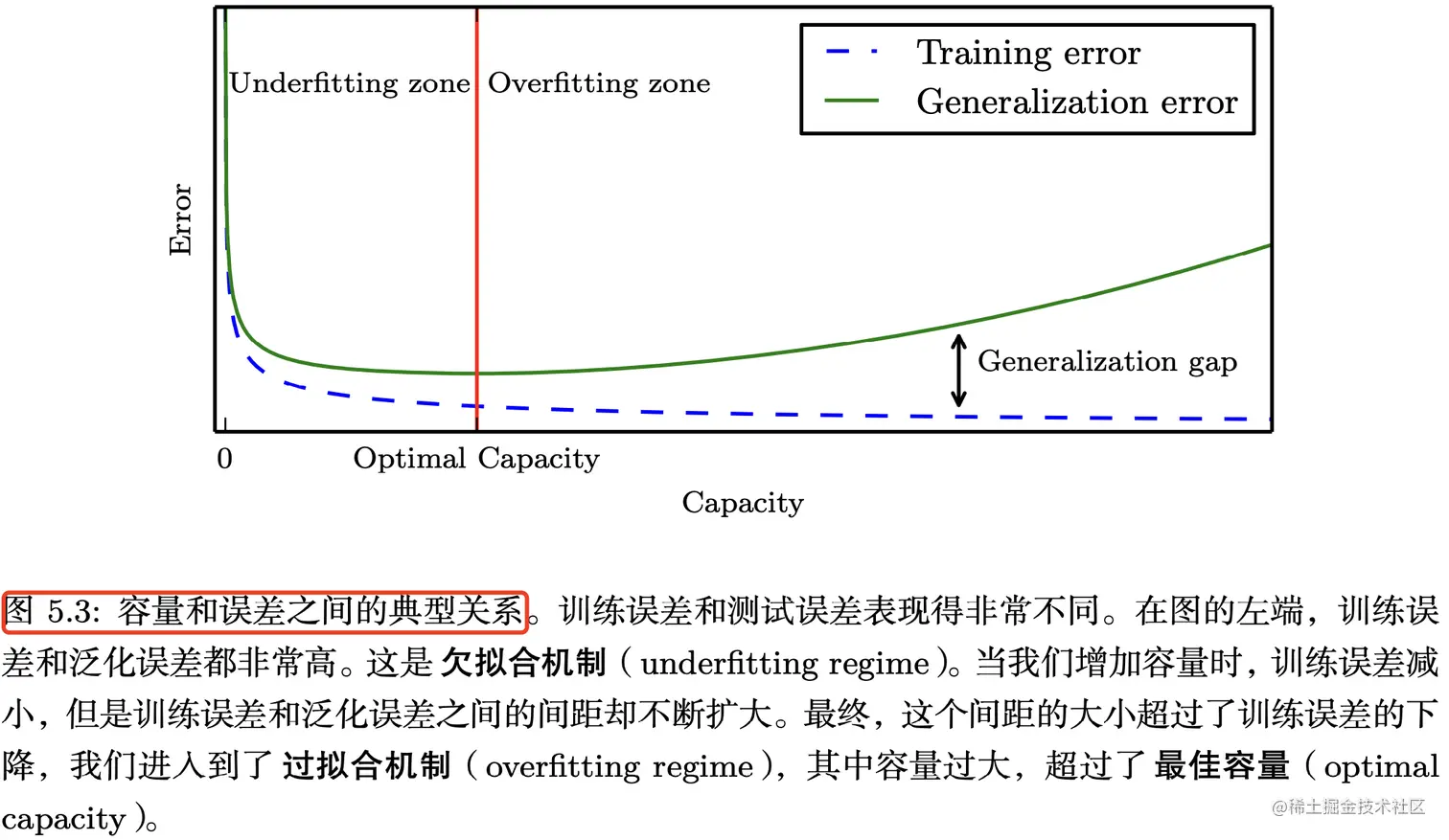 容量和误差之间的典型关系