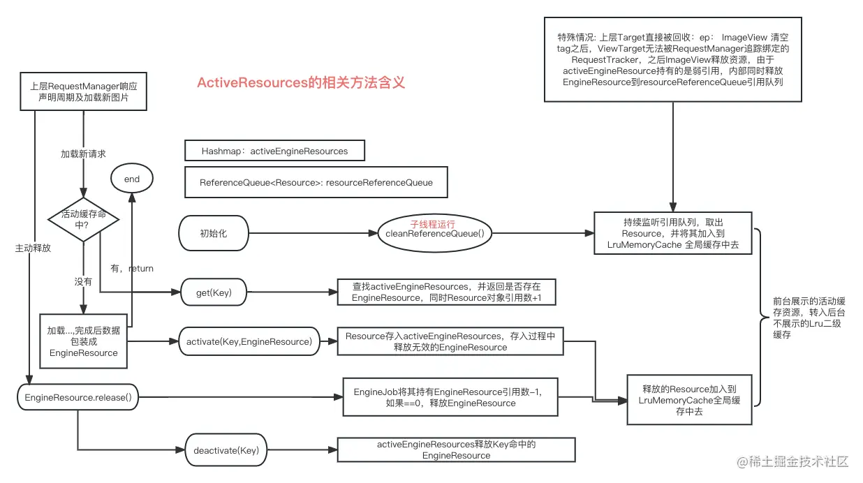 ActiveResources活动缓存