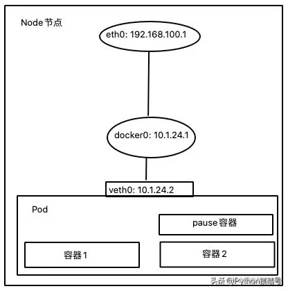 kubernetes的基本单位Pod详解