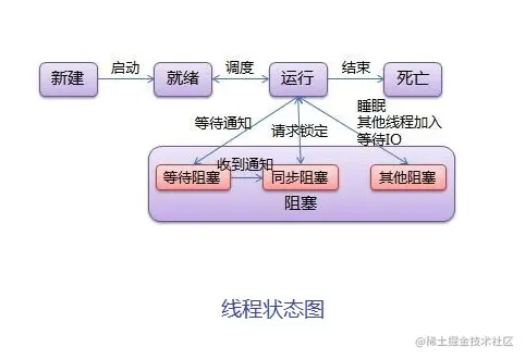 线程状态图