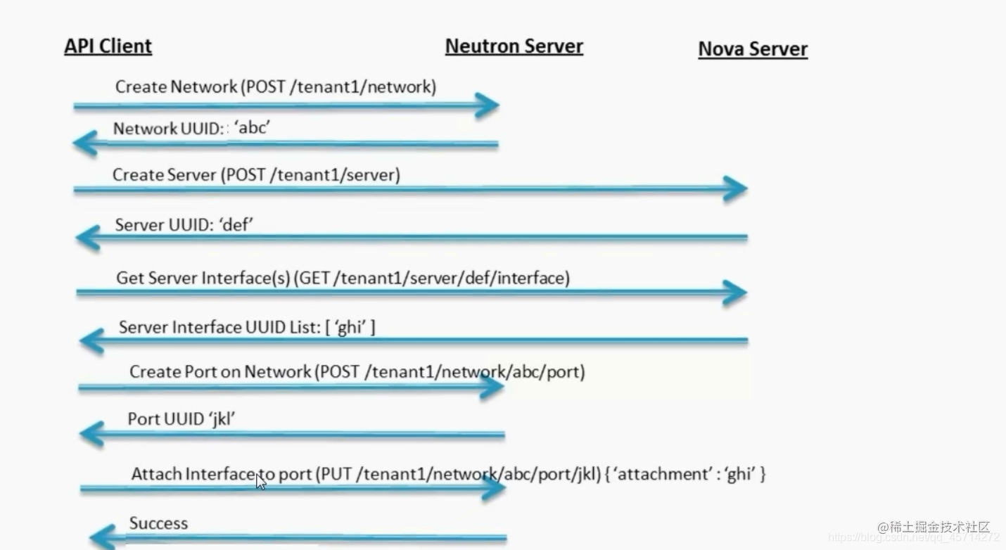 Openstack架构构建及详解 5 Neutron组件 掘金