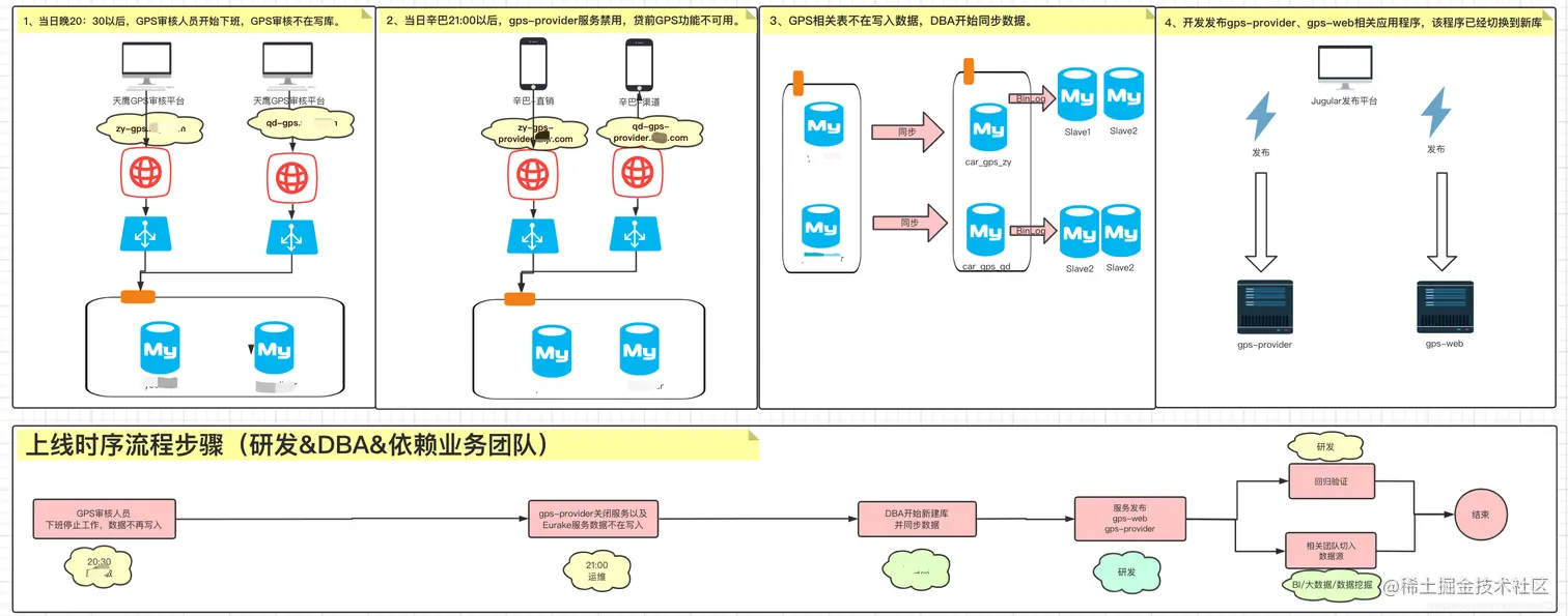 MySQL拆库项目计划