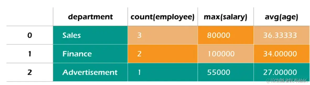 需要pyspark重命名列名