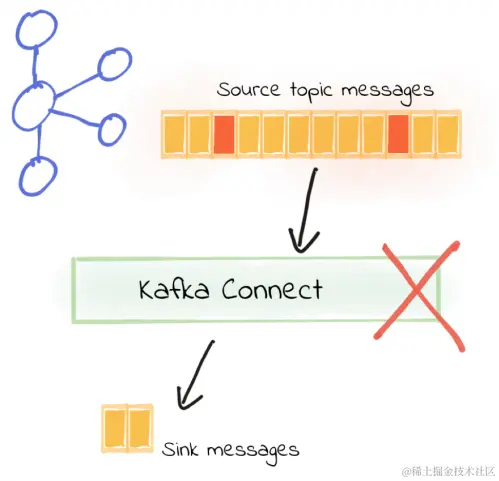 架构师成长之路：Kafka连接器深度解读之错误处理和死信队列