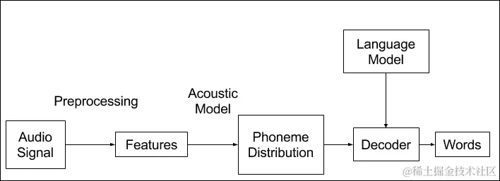 语音识别流水线