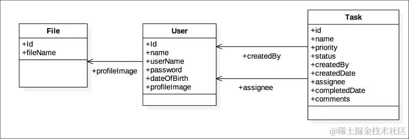 领域对象和实体