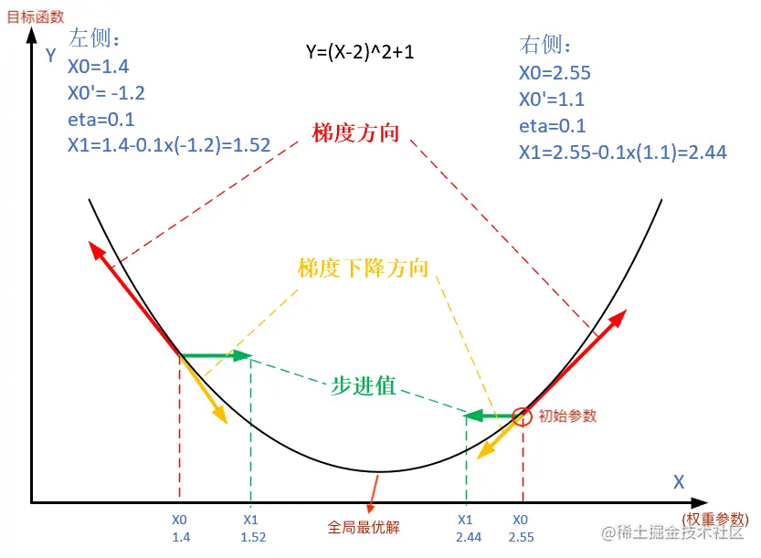 梯度下降的步骤