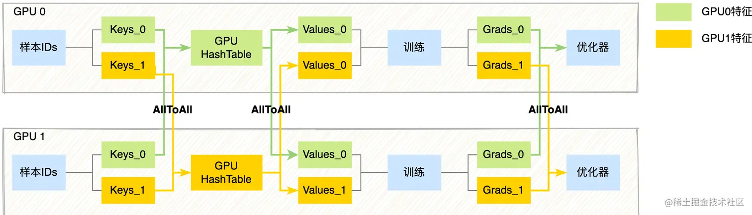 图3 稀疏特征处理流程