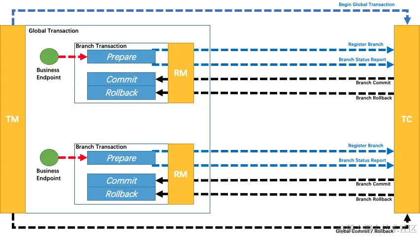 Overview of a global transaction