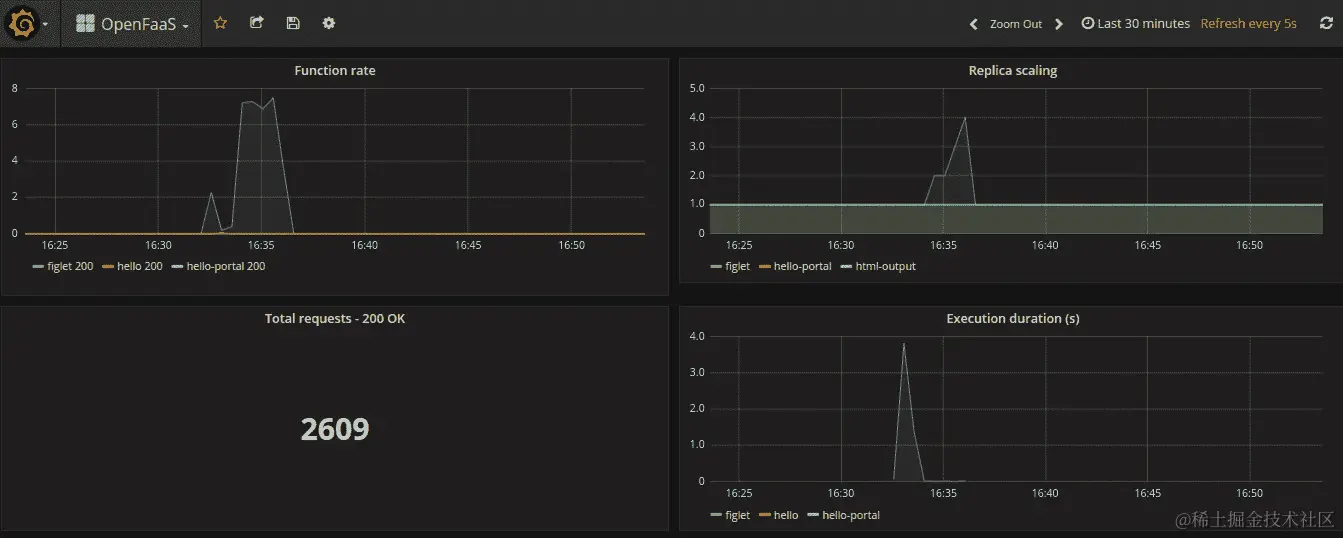 图 9.58：验证自动缩放功能