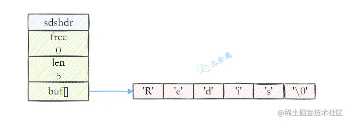 Redis sds