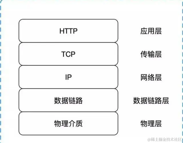 一个HTTP就能打趴80%面试者，你敢信？