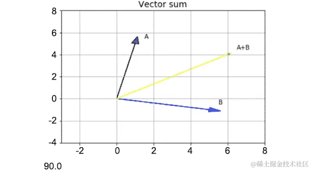 图 5.19：两个垂直向量的绘图