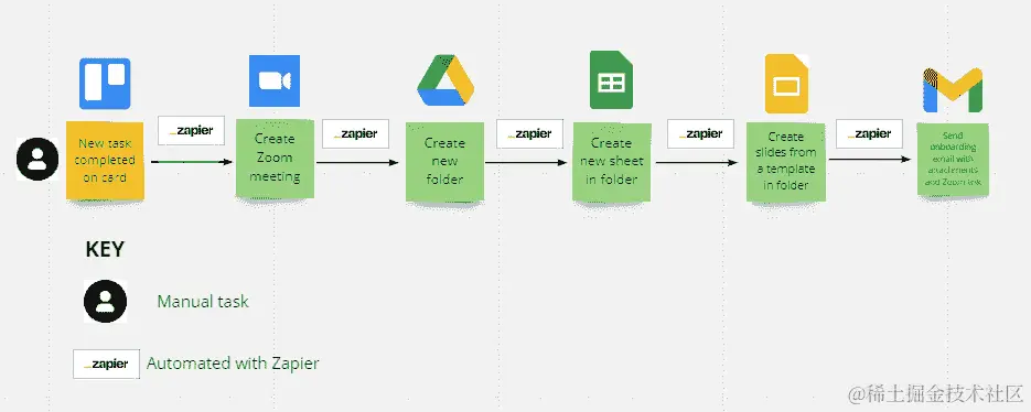 图 2.7 – 使用 Miro 进行数字化文档化的过程
