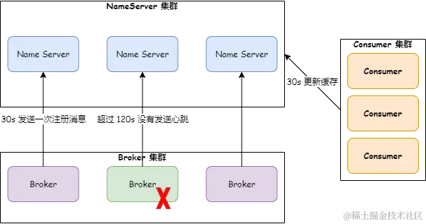 阿里二面：RocketMQ 集群 Broker 挂了，会造成什么影响？-鸿蒙开发者社区