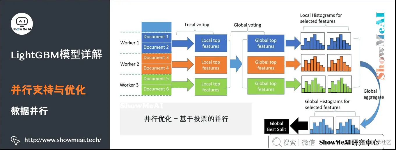 图解机器学习 LightGBM模型详解LightGBM是GBDT的进化版本，在效率、内存、准确率方面表现优秀。本文讲 掘金