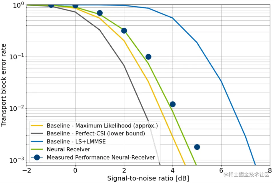 Chart shows that the measured block-error-rate performance of the neural-receiver is close to its simulated prediction. Further, the neural-receiver achieves a performance which is less than 1 dB away from a maximum-likelihood baseline receiver.