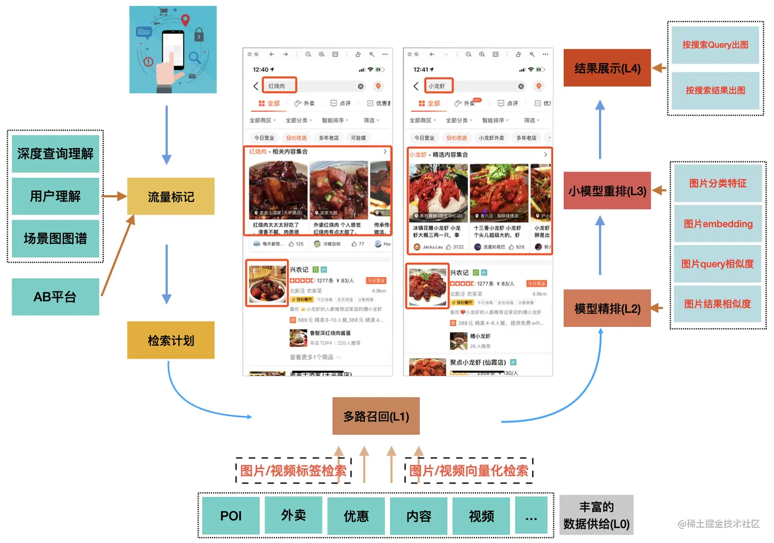 图8 多模态在美团搜索的落地场景