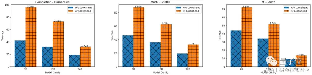预测token速度翻番！Transformer新解码算法火了，来自小羊驼团队｜代码已开源