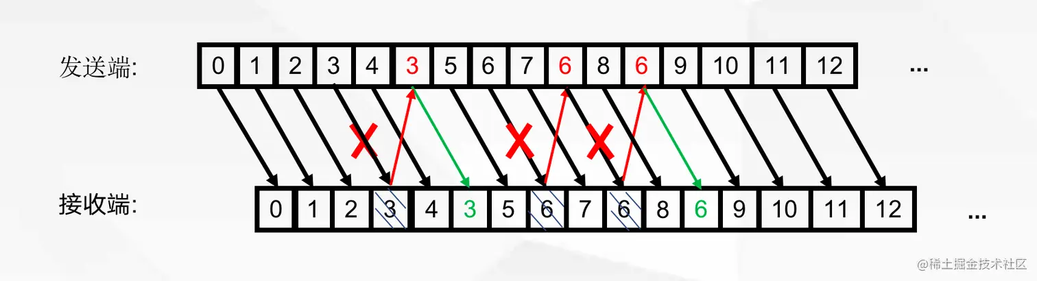 图4 发送端和接收端的 ARQ 处理示意图