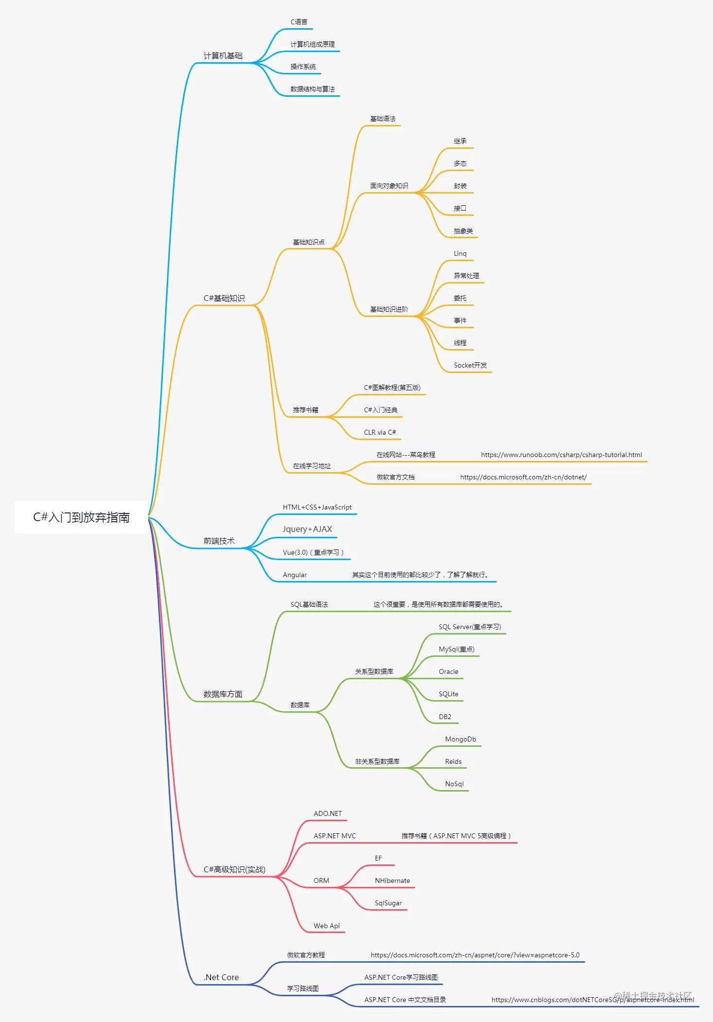 C#学习路线指南