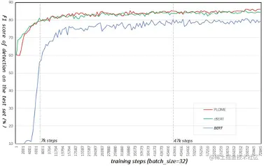Thetestcurvesforcharacter-leveldetection metrics of various models in the fine-tuning procedure.png
