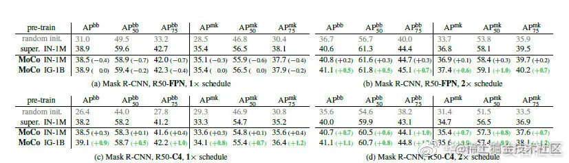 图六 目标检测和实例分割任务在COCO上的微调与ImageNet监督训练对比