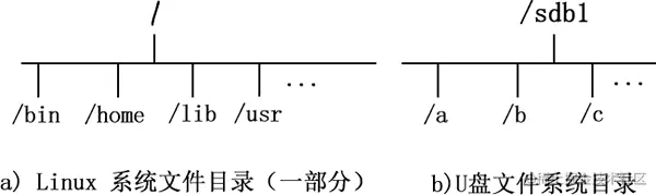 U 盘和 Linux 系统文件目录结构