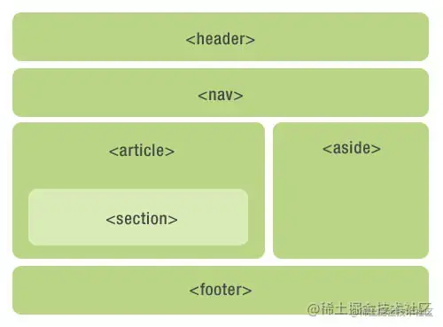 H5新增布局标签