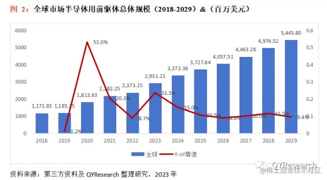 QYResearch产业研究, 半导体用前驱体行业报告，2029年中国市场规模达到22亿美元