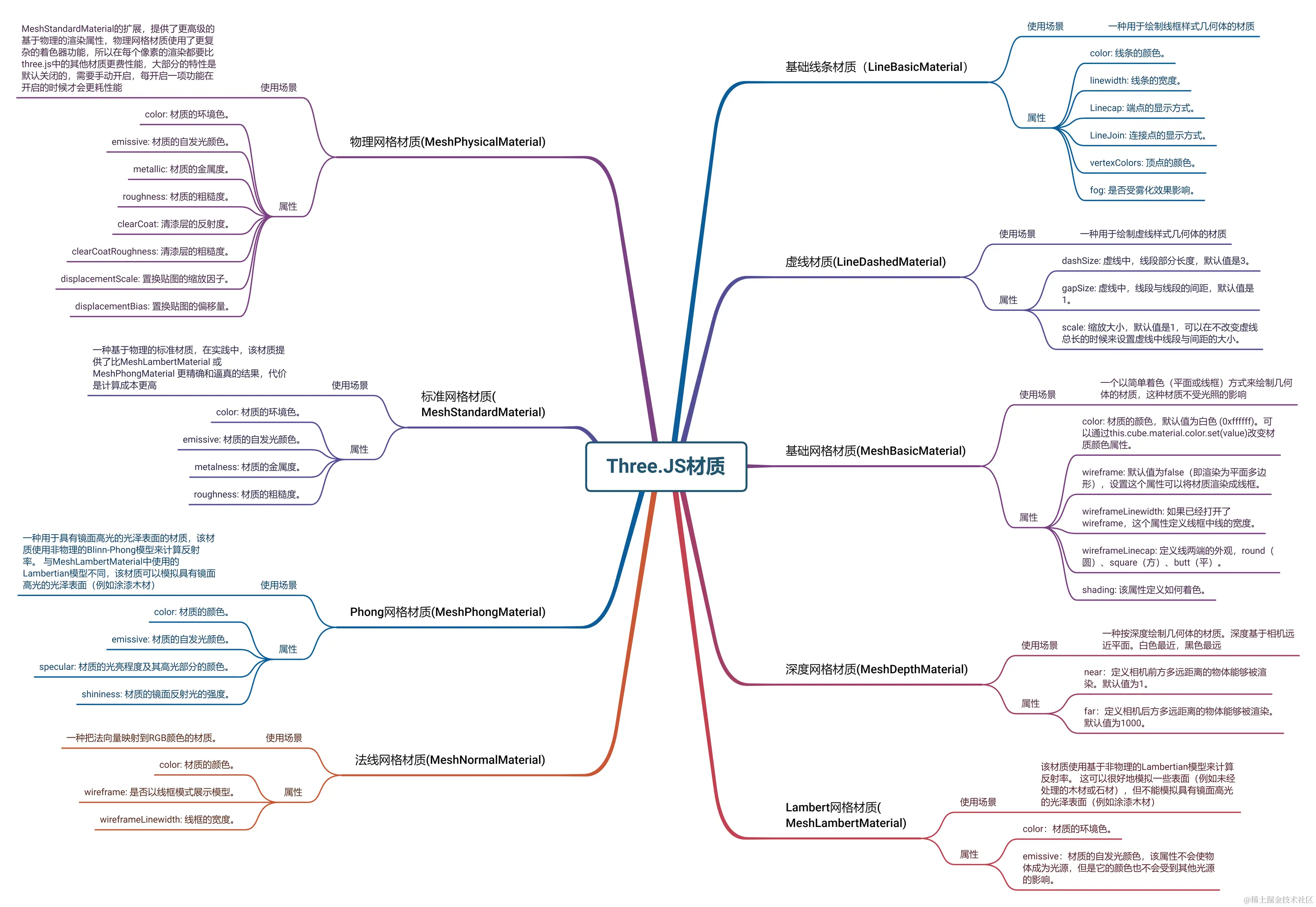 Three.JS材质.png
