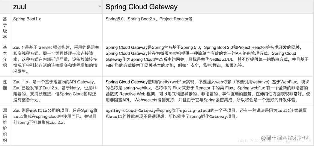 「干货」从零开始的微服务搭建之路