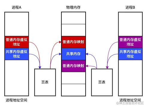 共享内存原理