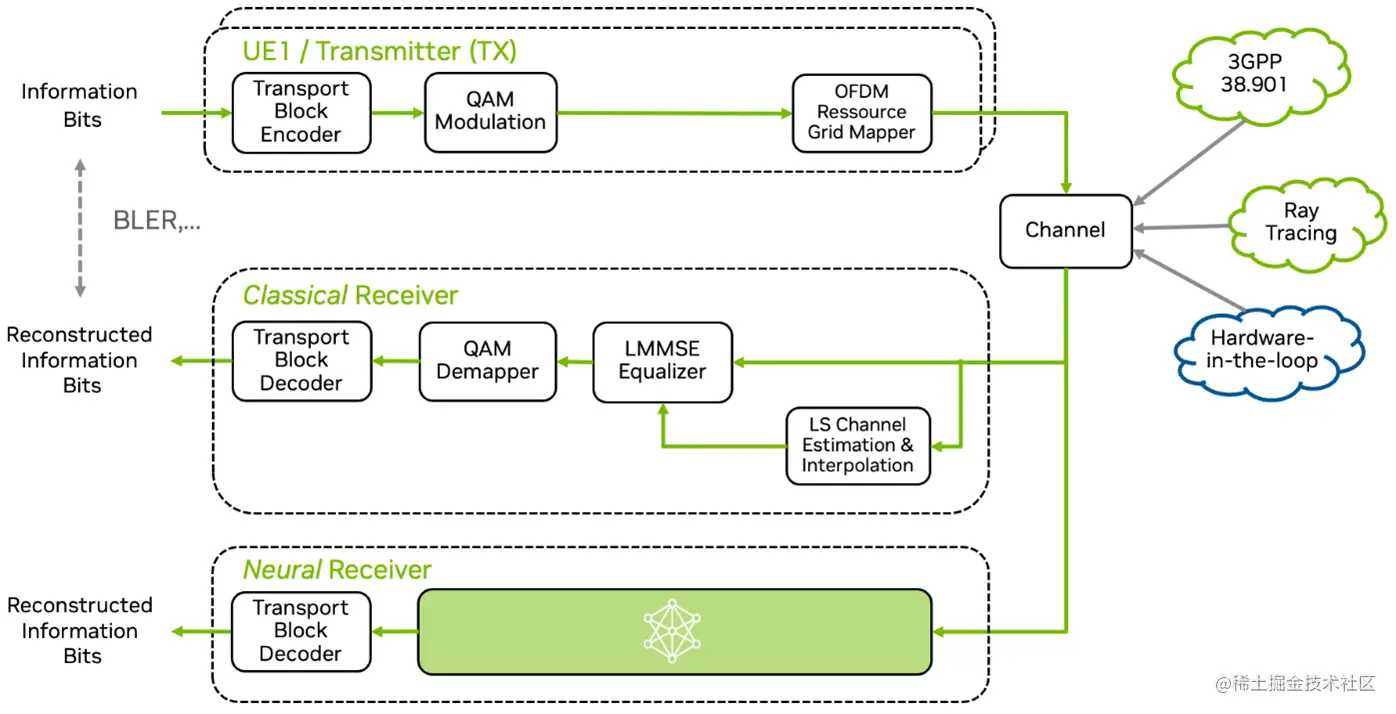 Diagram shows a neural receiver replacing channel estimation, equalization, and demapping with a single neural network.