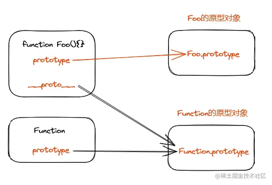 构造函数与Function的关系