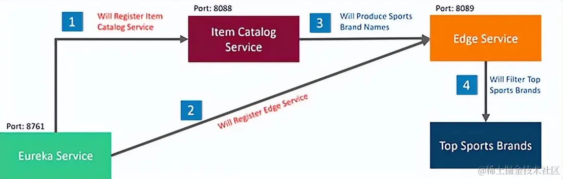 使用Spring Boot构建微服务项目