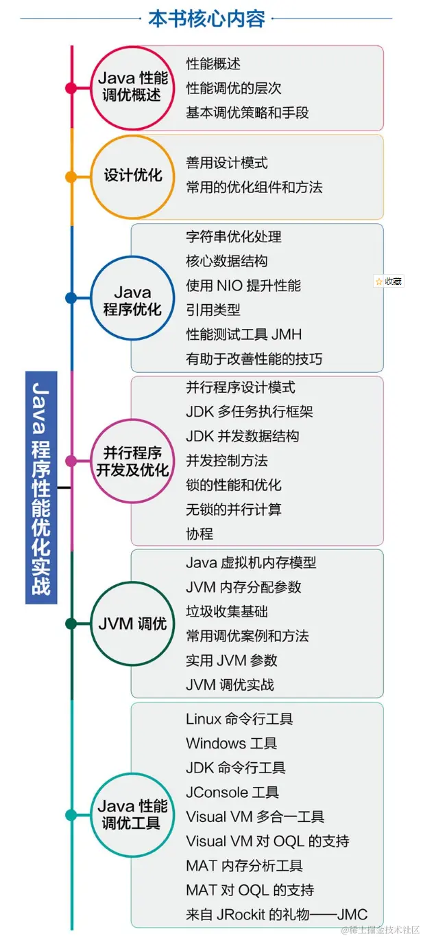 竟有阿里大牛用678页PDF只讲Java程序性能优化，除了干货就是干货