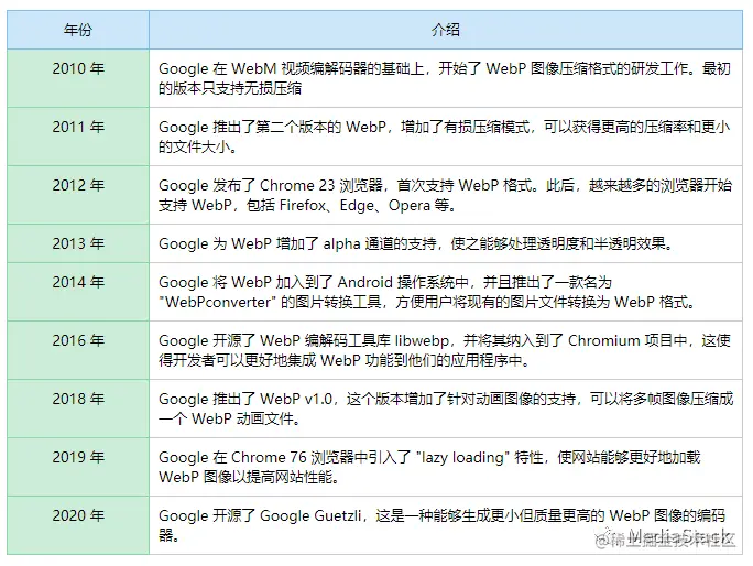 WebP发展历史