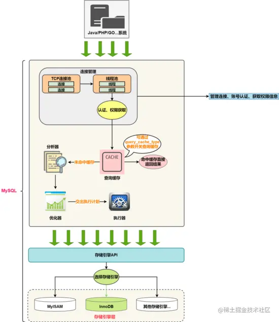 重学MySQL系列：9分钟搞清MySQL底层原理，搞定死锁异常、 SQL 性能