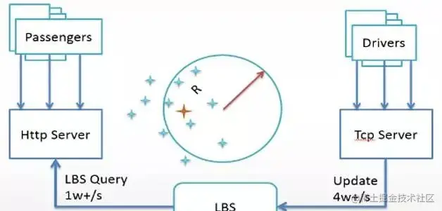 滴滴后端架构实战